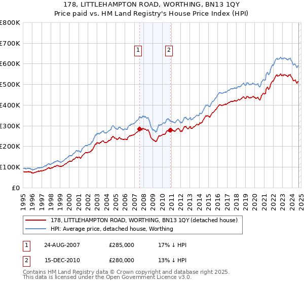 178, LITTLEHAMPTON ROAD, WORTHING, BN13 1QY: Price paid vs HM Land Registry's House Price Index