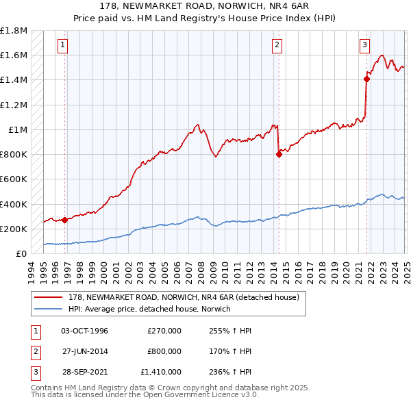 178, NEWMARKET ROAD, NORWICH, NR4 6AR: Price paid vs HM Land Registry's House Price Index