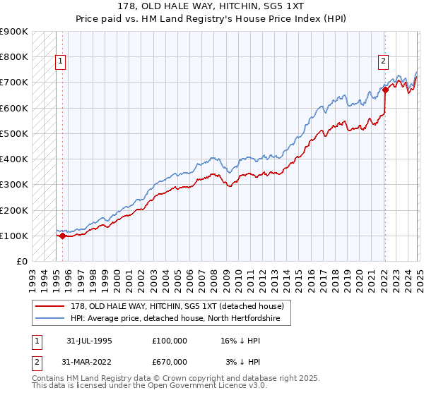 178, OLD HALE WAY, HITCHIN, SG5 1XT: Price paid vs HM Land Registry's House Price Index