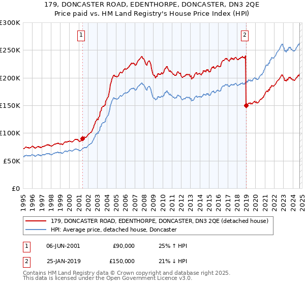 179, DONCASTER ROAD, EDENTHORPE, DONCASTER, DN3 2QE: Price paid vs HM Land Registry's House Price Index