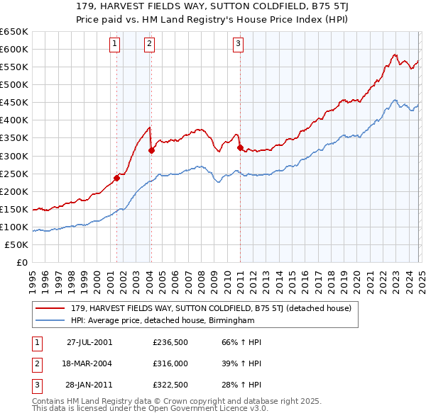 179, HARVEST FIELDS WAY, SUTTON COLDFIELD, B75 5TJ: Price paid vs HM Land Registry's House Price Index