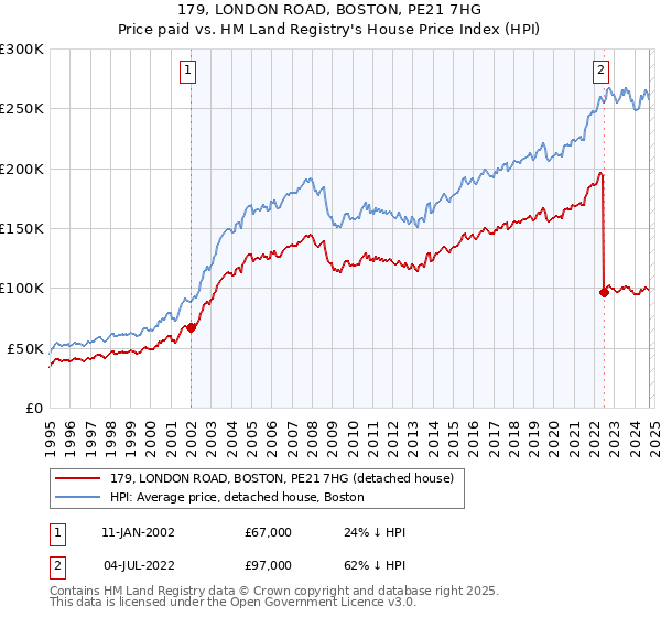 179, LONDON ROAD, BOSTON, PE21 7HG: Price paid vs HM Land Registry's House Price Index