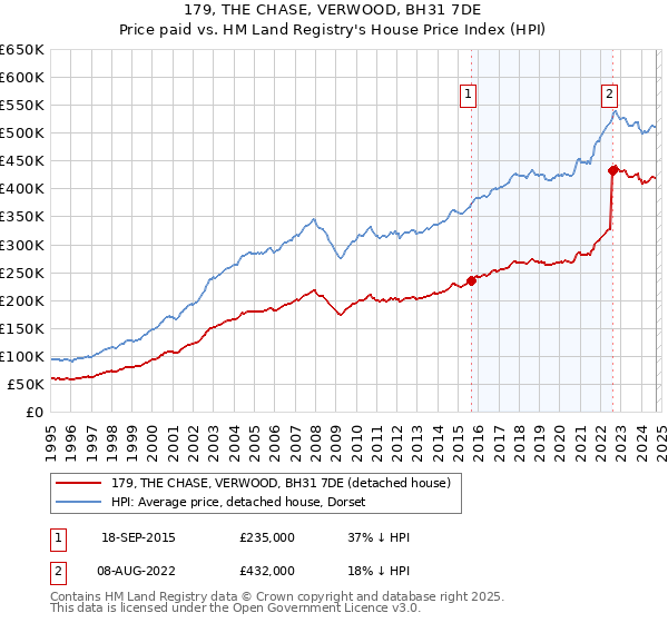 179, THE CHASE, VERWOOD, BH31 7DE: Price paid vs HM Land Registry's House Price Index