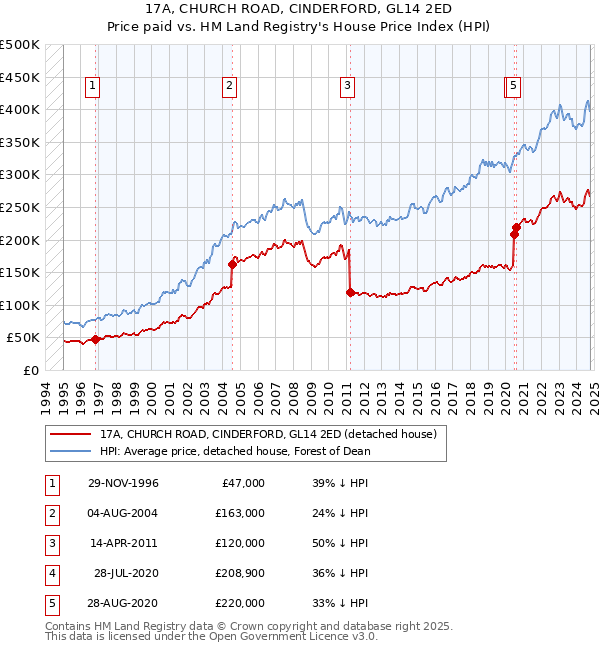 17A, CHURCH ROAD, CINDERFORD, GL14 2ED: Price paid vs HM Land Registry's House Price Index