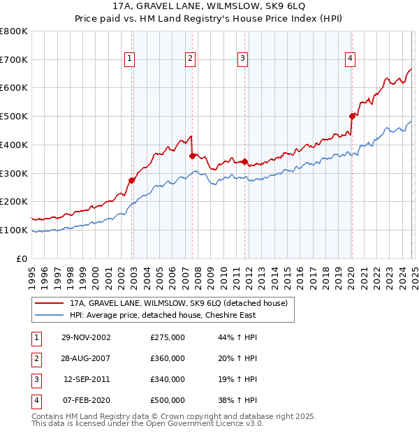 17A, GRAVEL LANE, WILMSLOW, SK9 6LQ: Price paid vs HM Land Registry's House Price Index