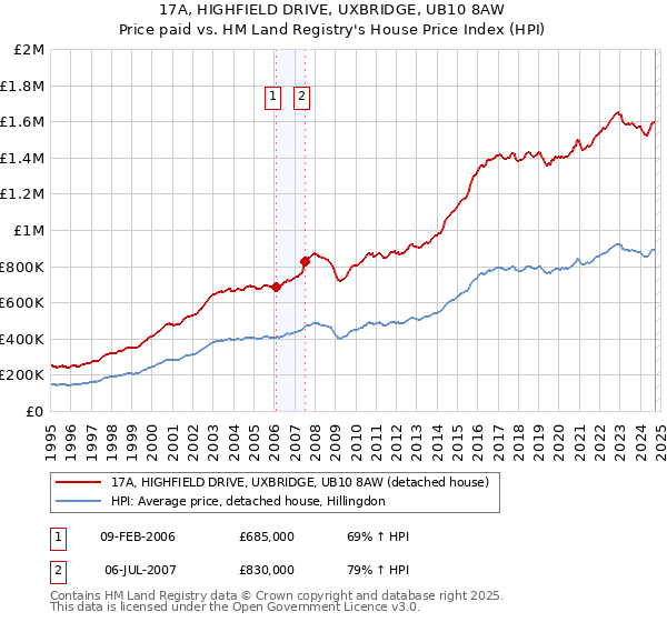 17A, HIGHFIELD DRIVE, UXBRIDGE, UB10 8AW: Price paid vs HM Land Registry's House Price Index