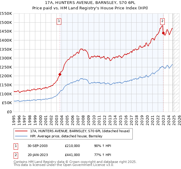 17A, HUNTERS AVENUE, BARNSLEY, S70 6PL: Price paid vs HM Land Registry's House Price Index