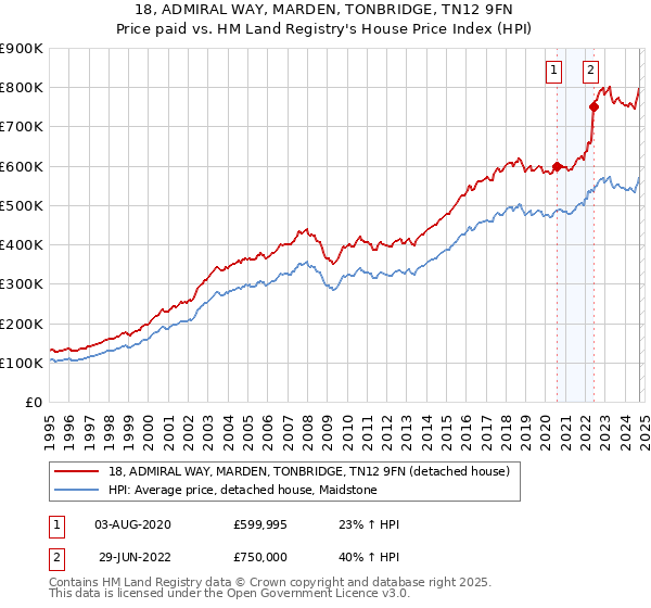 18, ADMIRAL WAY, MARDEN, TONBRIDGE, TN12 9FN: Price paid vs HM Land Registry's House Price Index