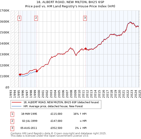 18, ALBERT ROAD, NEW MILTON, BH25 6SP: Price paid vs HM Land Registry's House Price Index