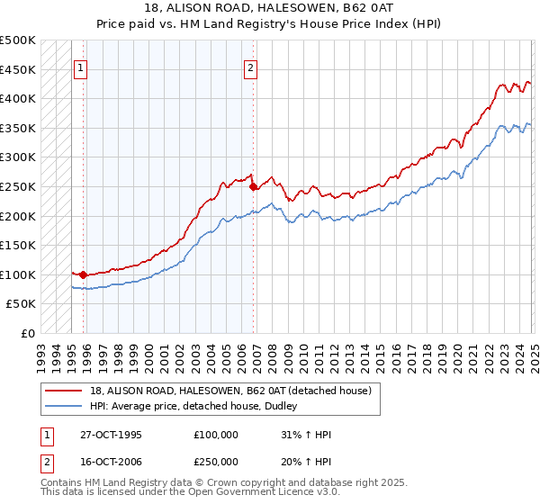 18, ALISON ROAD, HALESOWEN, B62 0AT: Price paid vs HM Land Registry's House Price Index