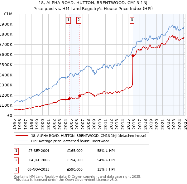 18, ALPHA ROAD, HUTTON, BRENTWOOD, CM13 1NJ: Price paid vs HM Land Registry's House Price Index