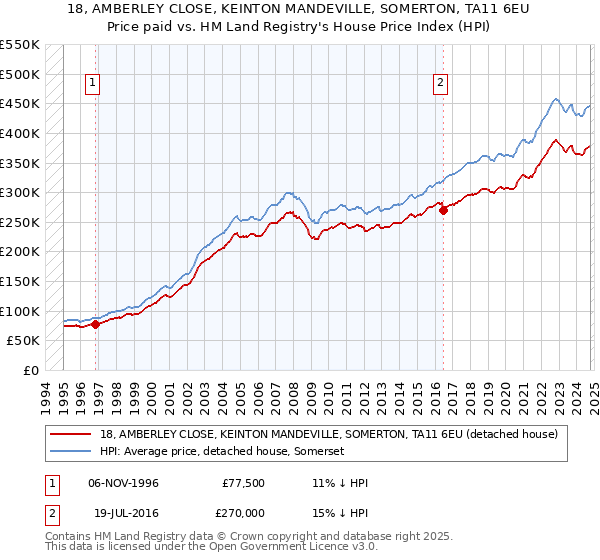 18, AMBERLEY CLOSE, KEINTON MANDEVILLE, SOMERTON, TA11 6EU: Price paid vs HM Land Registry's House Price Index