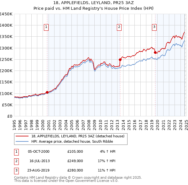 18, APPLEFIELDS, LEYLAND, PR25 3AZ: Price paid vs HM Land Registry's House Price Index