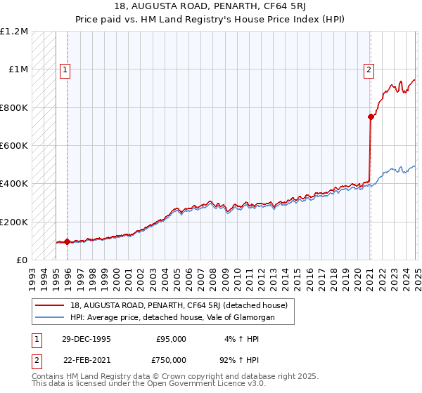 18, AUGUSTA ROAD, PENARTH, CF64 5RJ: Price paid vs HM Land Registry's House Price Index