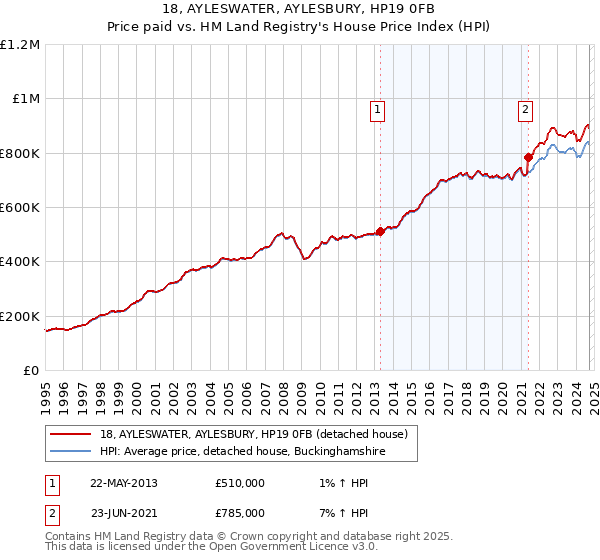 18, AYLESWATER, AYLESBURY, HP19 0FB: Price paid vs HM Land Registry's House Price Index