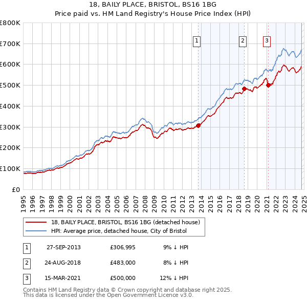 18, BAILY PLACE, BRISTOL, BS16 1BG: Price paid vs HM Land Registry's House Price Index