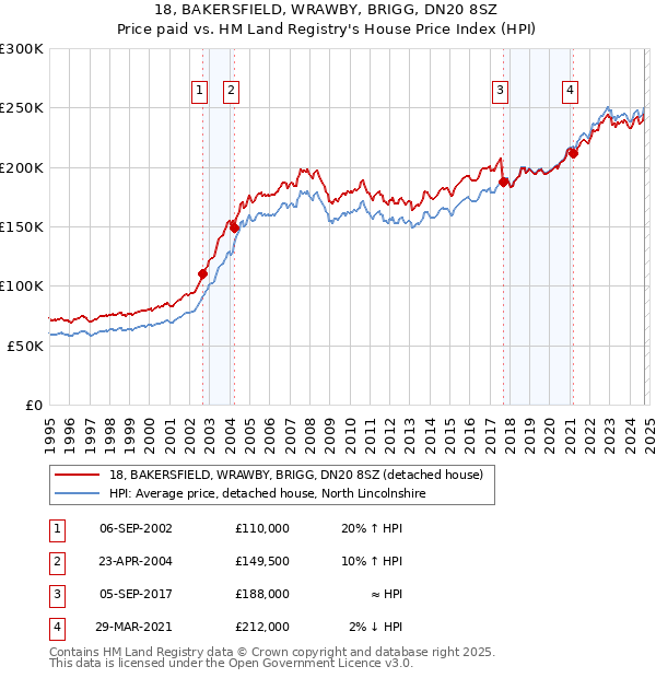 18, BAKERSFIELD, WRAWBY, BRIGG, DN20 8SZ: Price paid vs HM Land Registry's House Price Index