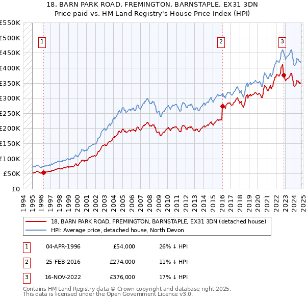 18, BARN PARK ROAD, FREMINGTON, BARNSTAPLE, EX31 3DN: Price paid vs HM Land Registry's House Price Index