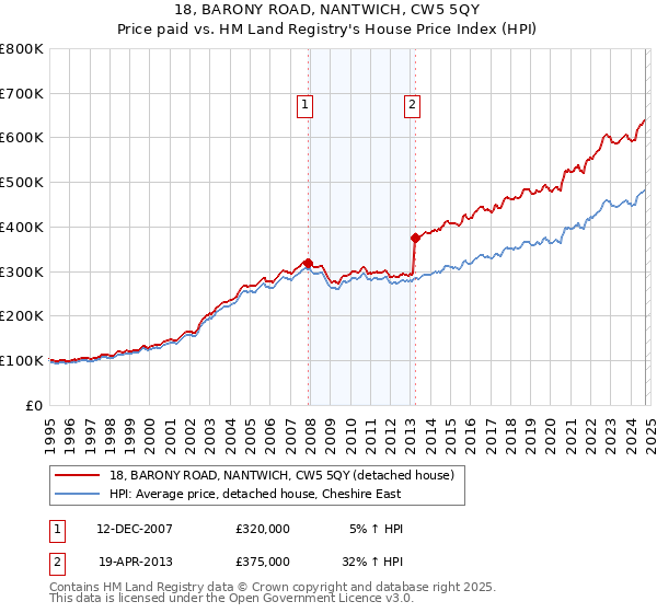 18, BARONY ROAD, NANTWICH, CW5 5QY: Price paid vs HM Land Registry's House Price Index