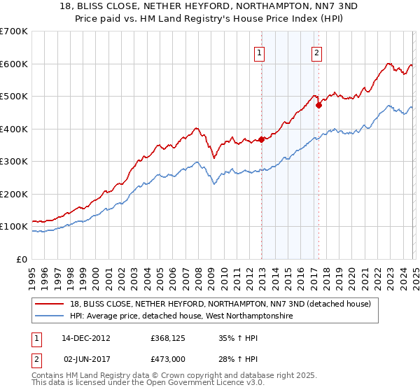 18, BLISS CLOSE, NETHER HEYFORD, NORTHAMPTON, NN7 3ND: Price paid vs HM Land Registry's House Price Index