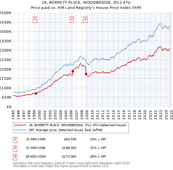 18, BORRETT PLACE, WOODBRIDGE, IP12 4TU: Price paid vs HM Land Registry's House Price Index