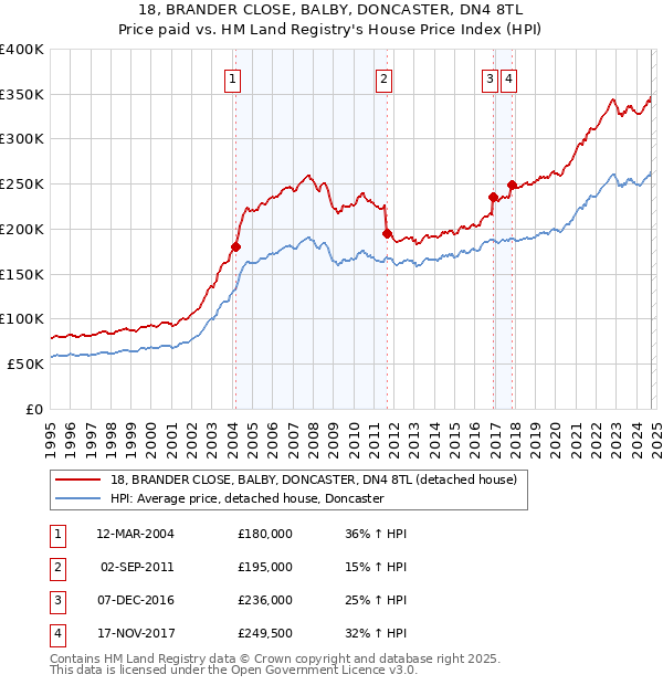 18, BRANDER CLOSE, BALBY, DONCASTER, DN4 8TL: Price paid vs HM Land Registry's House Price Index