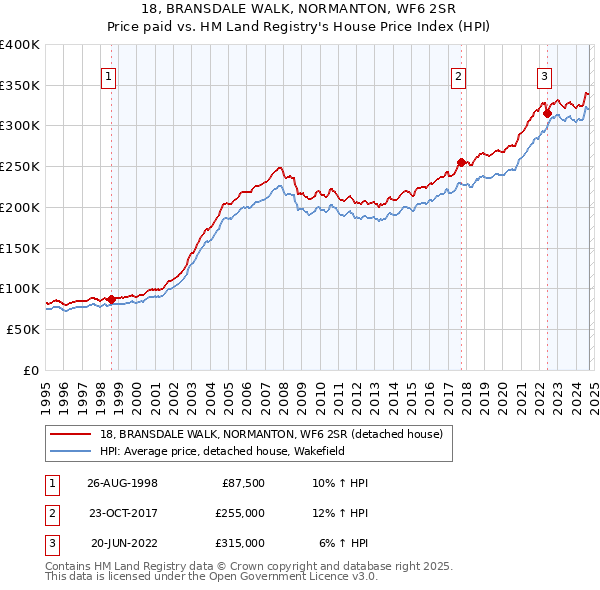 18, BRANSDALE WALK, NORMANTON, WF6 2SR: Price paid vs HM Land Registry's House Price Index