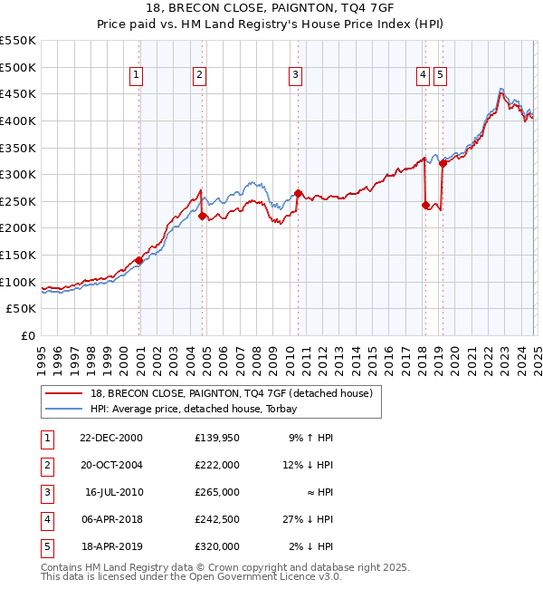 18, BRECON CLOSE, PAIGNTON, TQ4 7GF: Price paid vs HM Land Registry's House Price Index