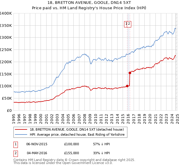 18, BRETTON AVENUE, GOOLE, DN14 5XT: Price paid vs HM Land Registry's House Price Index