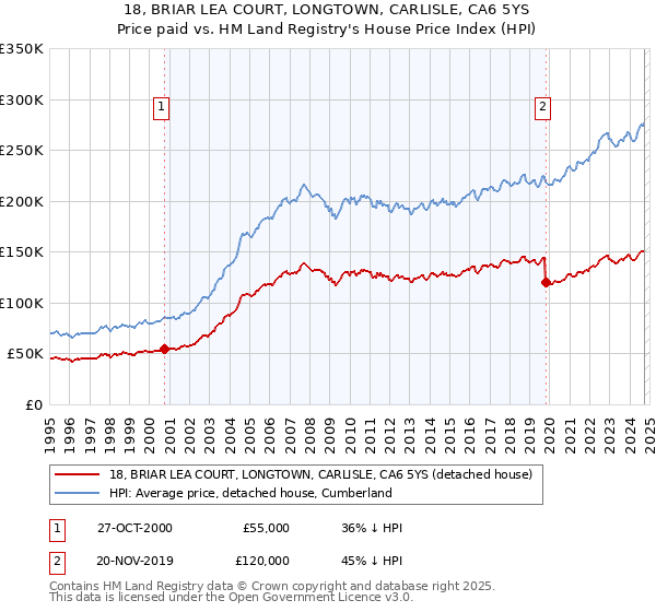 18, BRIAR LEA COURT, LONGTOWN, CARLISLE, CA6 5YS: Price paid vs HM Land Registry's House Price Index