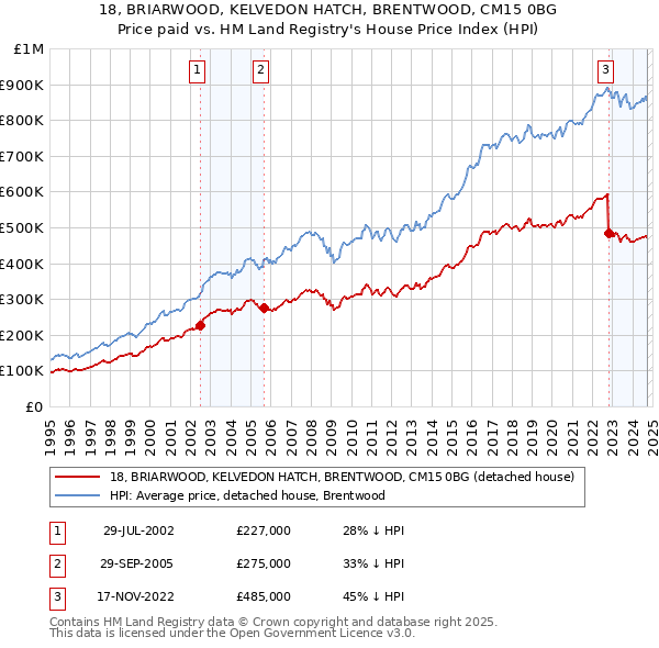 18, BRIARWOOD, KELVEDON HATCH, BRENTWOOD, CM15 0BG: Price paid vs HM Land Registry's House Price Index