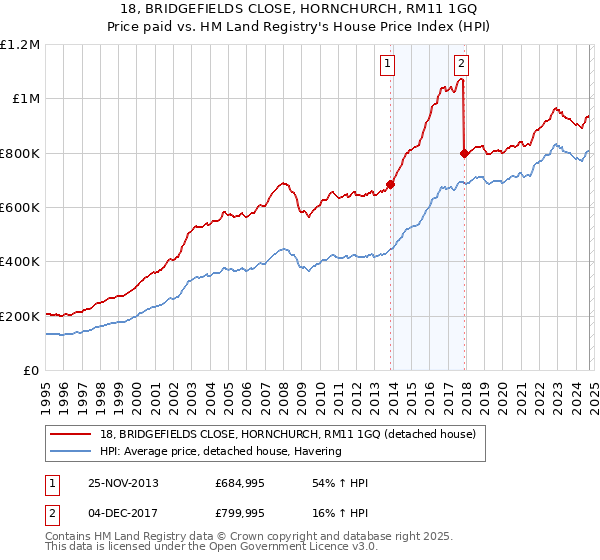 18, BRIDGEFIELDS CLOSE, HORNCHURCH, RM11 1GQ: Price paid vs HM Land Registry's House Price Index