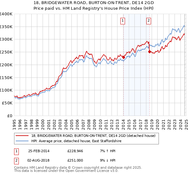 18, BRIDGEWATER ROAD, BURTON-ON-TRENT, DE14 2GD: Price paid vs HM Land Registry's House Price Index