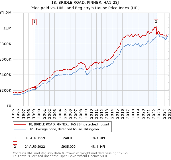 18, BRIDLE ROAD, PINNER, HA5 2SJ: Price paid vs HM Land Registry's House Price Index