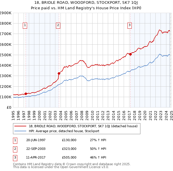 18, BRIDLE ROAD, WOODFORD, STOCKPORT, SK7 1QJ: Price paid vs HM Land Registry's House Price Index