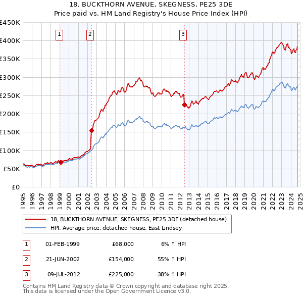 18, BUCKTHORN AVENUE, SKEGNESS, PE25 3DE: Price paid vs HM Land Registry's House Price Index