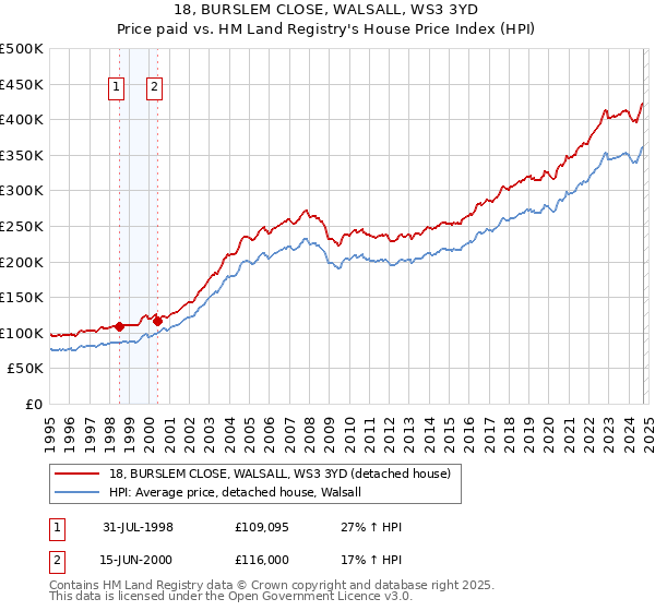 18, BURSLEM CLOSE, WALSALL, WS3 3YD: Price paid vs HM Land Registry's House Price Index