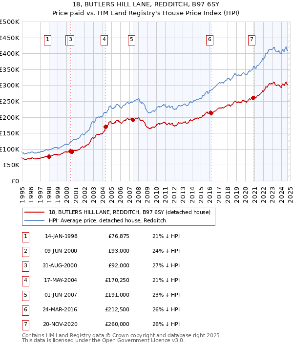 18, BUTLERS HILL LANE, REDDITCH, B97 6SY: Price paid vs HM Land Registry's House Price Index