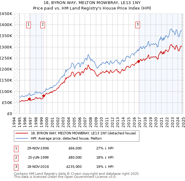 18, BYRON WAY, MELTON MOWBRAY, LE13 1NY: Price paid vs HM Land Registry's House Price Index