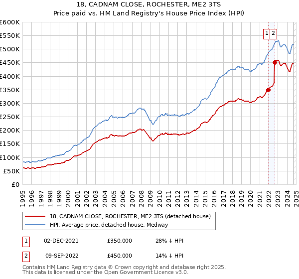 18, CADNAM CLOSE, ROCHESTER, ME2 3TS: Price paid vs HM Land Registry's House Price Index