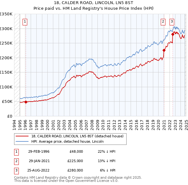 18, CALDER ROAD, LINCOLN, LN5 8ST: Price paid vs HM Land Registry's House Price Index