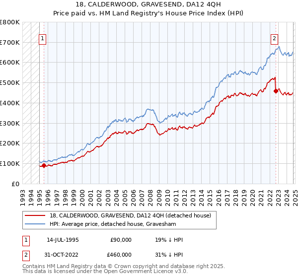 18, CALDERWOOD, GRAVESEND, DA12 4QH: Price paid vs HM Land Registry's House Price Index