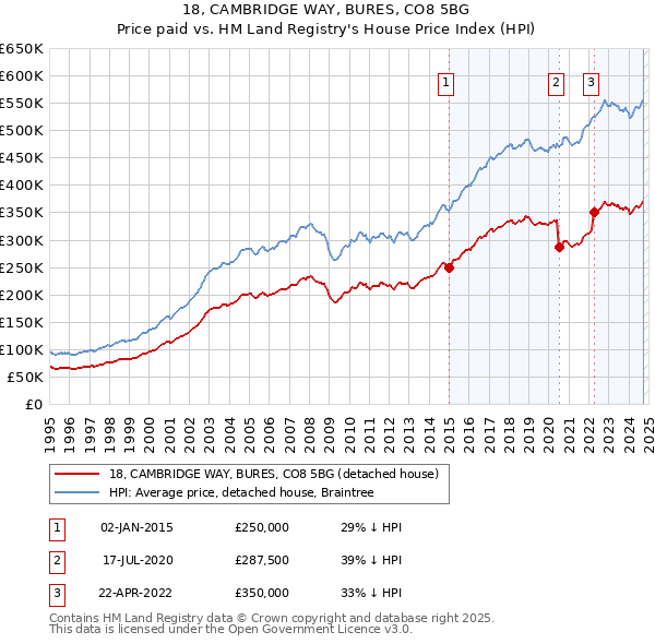 18, CAMBRIDGE WAY, BURES, CO8 5BG: Price paid vs HM Land Registry's House Price Index