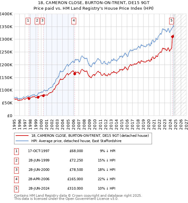 18, CAMERON CLOSE, BURTON-ON-TRENT, DE15 9GT: Price paid vs HM Land Registry's House Price Index