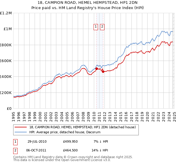 18, CAMPION ROAD, HEMEL HEMPSTEAD, HP1 2DN: Price paid vs HM Land Registry's House Price Index