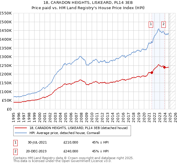 18, CARADON HEIGHTS, LISKEARD, PL14 3EB: Price paid vs HM Land Registry's House Price Index