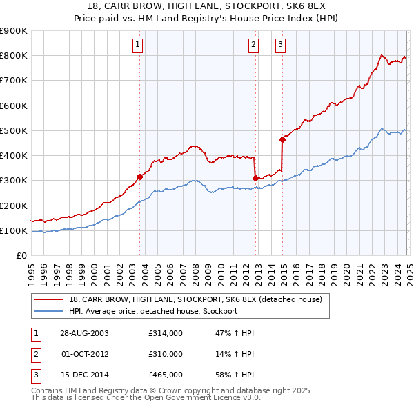 18, CARR BROW, HIGH LANE, STOCKPORT, SK6 8EX: Price paid vs HM Land Registry's House Price Index