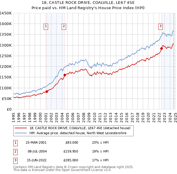 18, CASTLE ROCK DRIVE, COALVILLE, LE67 4SE: Price paid vs HM Land Registry's House Price Index