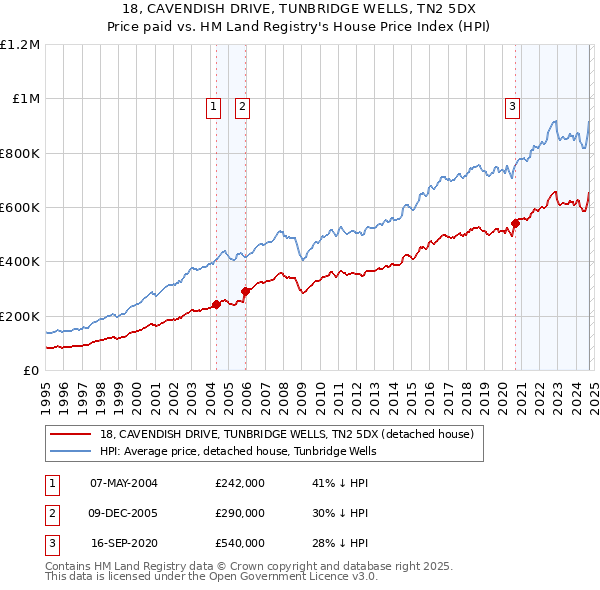 18, CAVENDISH DRIVE, TUNBRIDGE WELLS, TN2 5DX: Price paid vs HM Land Registry's House Price Index