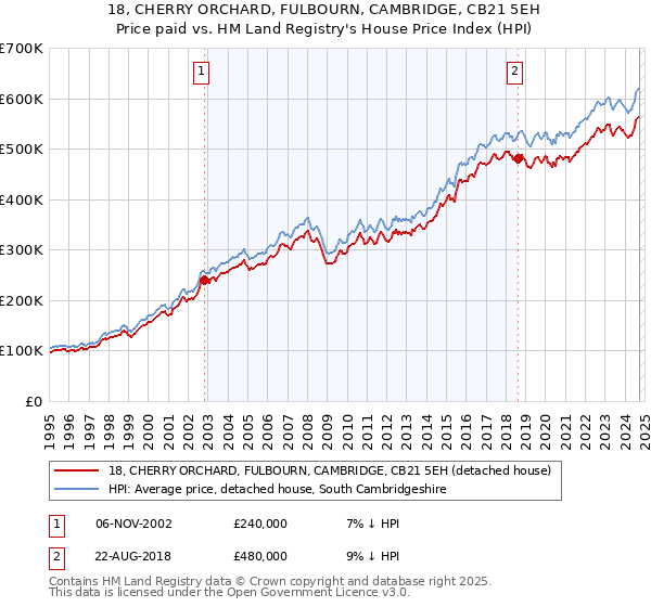 18, CHERRY ORCHARD, FULBOURN, CAMBRIDGE, CB21 5EH: Price paid vs HM Land Registry's House Price Index